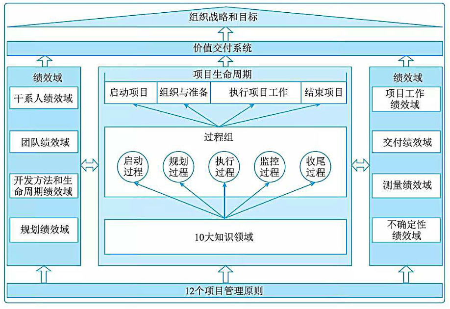 项目管理整体框架